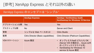 XenApp Express XenApp / XenDesktop (IaaS)
XenDesktop for Windows 10 Service
アプリケーション公開 Yes Yes
デスクトップ公開 No Server and Client
管理 シンプルな Web ベースの UI Citrix Studio
監視 Citrix Director (Basic capabilities) Citrix Director (Platinum Capabilities)
VDA ロケーション Azure 限定 • オンプレミス/IaaS どちらも OK
(Server VDI の場合は 、Azure 以外
の パブリッククラウドも可)
• XenDesktop for Windows 10
service は Azure 限定
XenApp Express のコンセプトは ”シンプル”
 