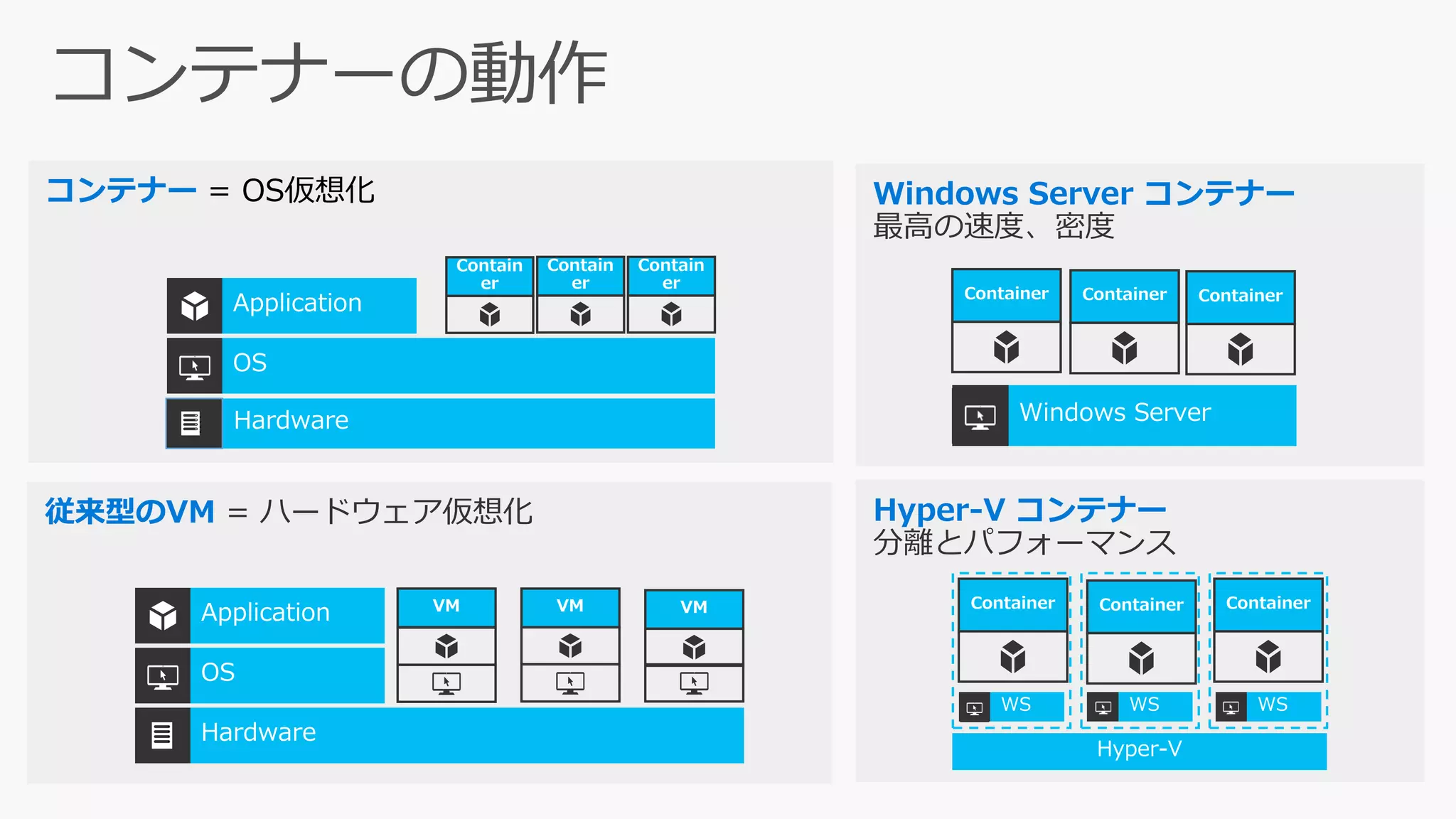 コンテナー = OS仮想化
Contain
er
Contain
er
Contain
er
従来型のVM = ハードウェア仮想化
VM VM VM
Windows Server コンテナー
最高の速度、密度
Container Container Container
Hyper-V コンテナー
分離とパフォーマンス
Container Container Container
 