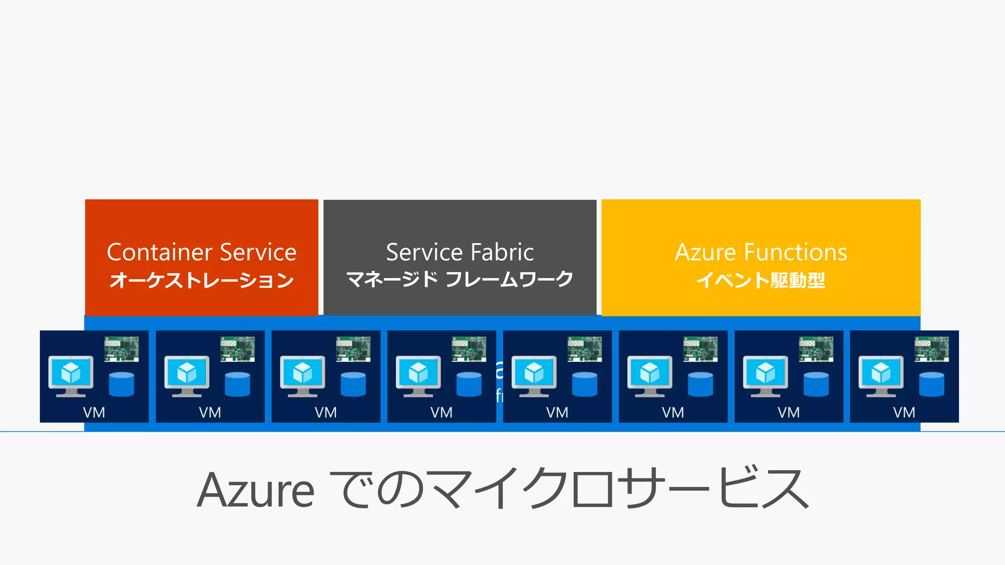Service Fabric
マネージド フレームワーク
Azure でのマイクロサービス
 
