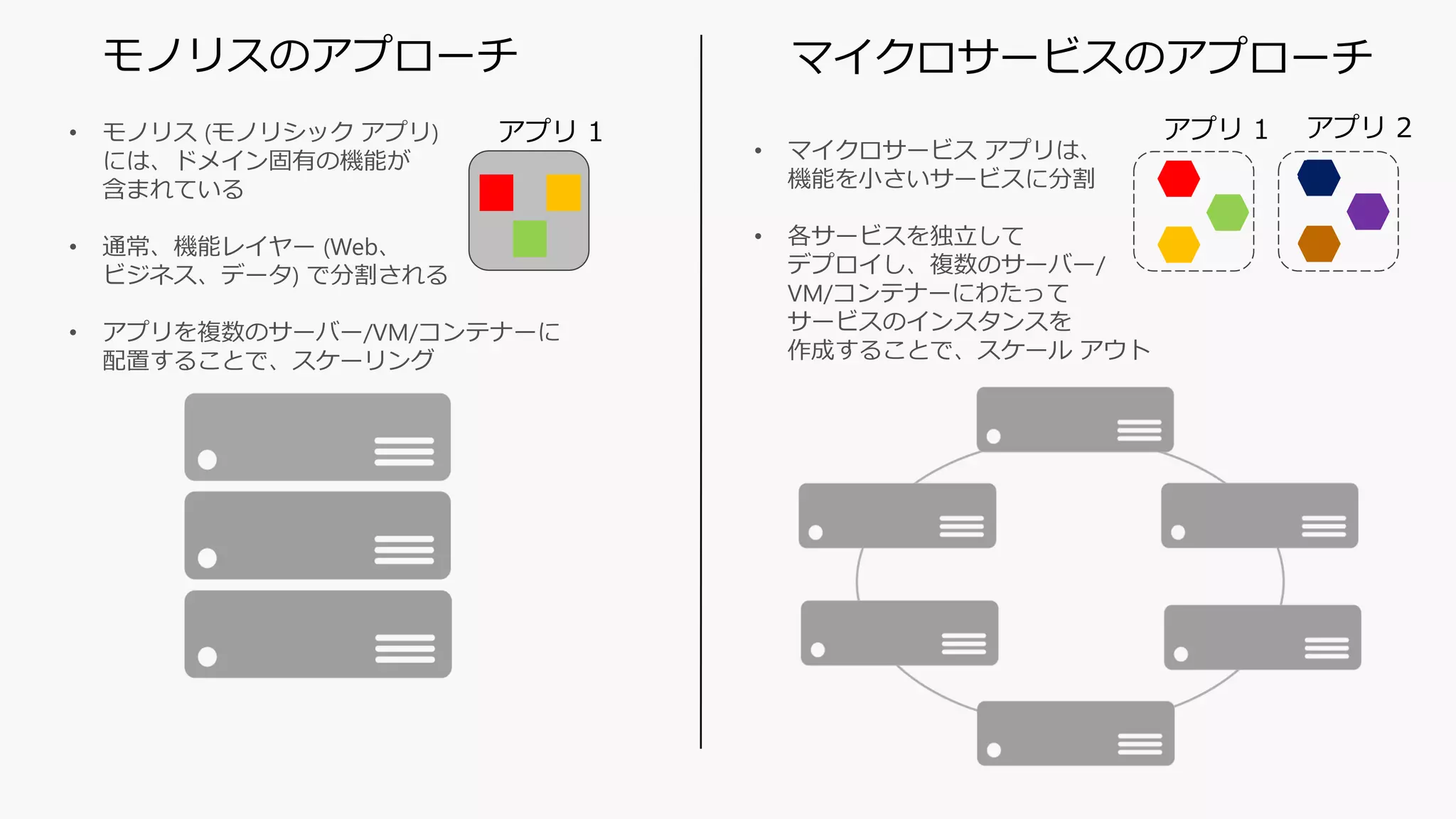 モノリスのアプローチ マイクロサービスのアプローチ
• マイクロサービス アプリは、
機能を小さいサービスに分割
• 各サービスを独立して
デプロイし、複数のサーバー/
VM/コンテナーにわたって
サービスのインスタンスを
作成することで、スケール アウト
• モノリス (モノリシック アプリ)
には、ドメイン固有の機能が
含まれている
• 通常、機能レイヤー (Web、
ビジネス、データ) で分割される
• アプリを複数のサーバー/VM/コンテナーに
配置することで、スケーリング
アプリ 1 アプリ 2アプリ 1
 