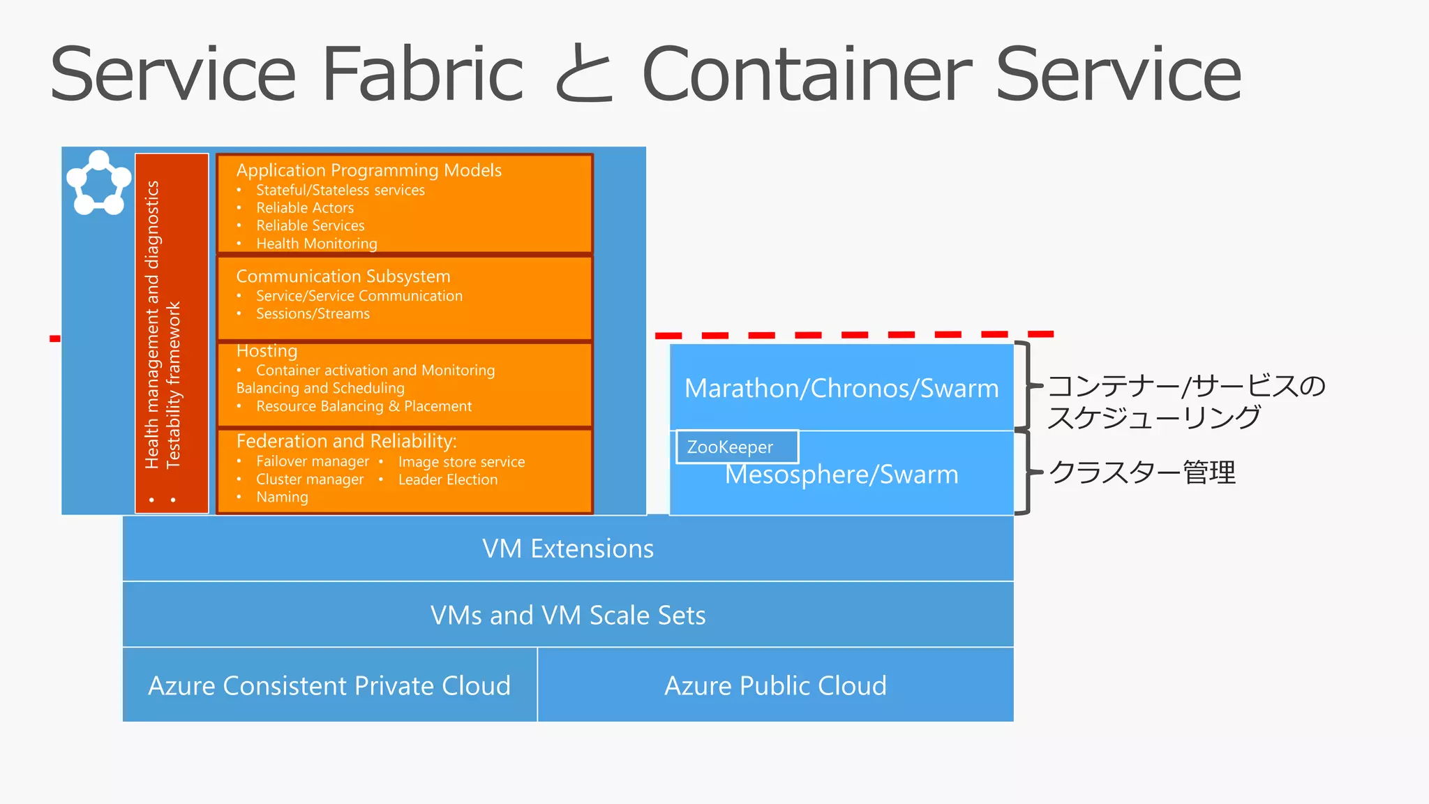 Azure Consistent Private Cloud Azure Public Cloud
VMs and VM Scale Sets
VM Extensions
Mesosphere/Swarm
Marathon/Chronos/Swarm
クラスター管理
コンテナー/サービスの
スケジューリング
ZooKeeperFederation and Reliability:
• Failover manager
• Cluster manager
• Naming
• Image store service
• Leader Election
Hosting
• Container activation and Monitoring
Balancing and Scheduling
• Resource Balancing & Placement
Application Programming Models
• Stateful/Stateless services
• Reliable Actors
• Reliable Services
• Health Monitoring
Communication Subsystem
• Service/Service Communication
• Sessions/Streams
•Healthmanagementanddiagnostics
•Testabilityframework
 
