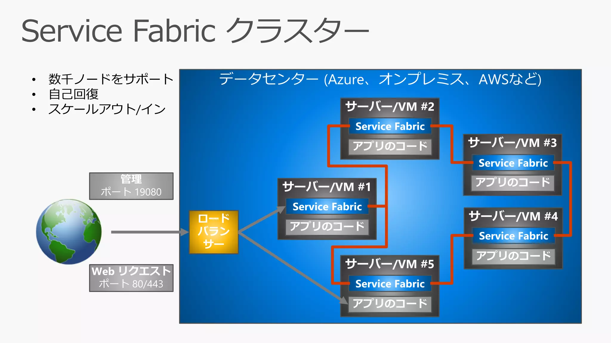 データセンター (Azure、オンプレミス、AWSなど)
ロード
バラン
サー
サーバー/VM #1
Service Fabric
アプリのコード
サーバー/VM #2
Service Fabric
アプリのコード サーバー/VM #3
Service Fabric
アプリのコード
サーバー/VM #4
Service Fabric
アプリのコード
サーバー/VM #5
Service Fabric
アプリのコード
管理
ポート 19080
Web リクエスト
ポート 80/443
• 数千ノードをサポート
• 自己回復
• スケールアウト/イン
 