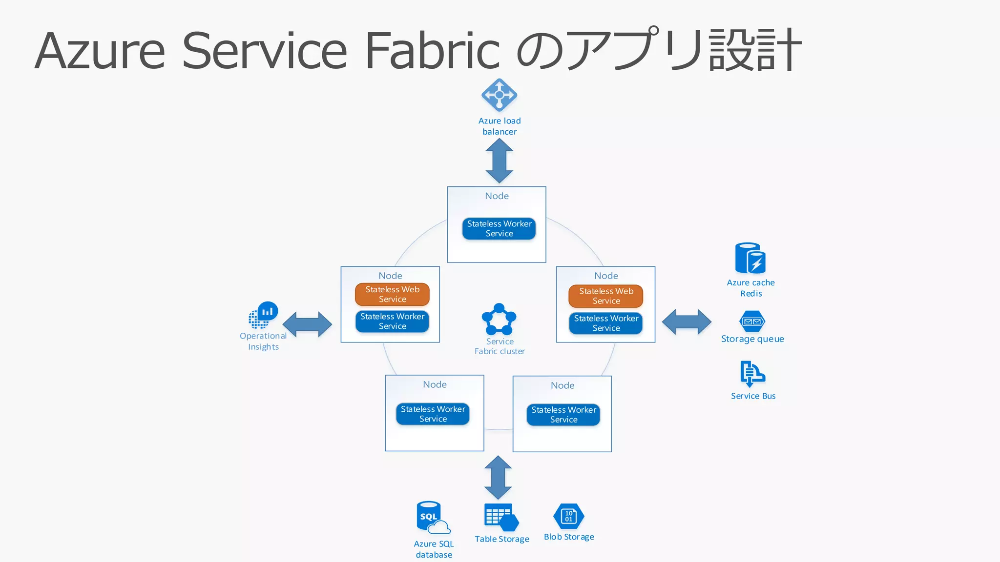 Storage queue
Table Storage
Service Bus
Azure SQL
database
Azure cache
Redis
Azure load
balancer
Node
Service
Fabric cluster
Node
Stateless Worker
Service
Node
Node Node
Stateless Web
Service
Stateless Worker
Service
Stateless Worker
Service
Stateless Worker
Service
Stateless Web
Service
Stateless Worker
Service
Operational
Insights
Blob Storage
 