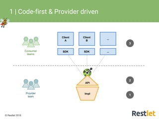 © Restlet 2016
1 | Code-first & Provider driven
Provider
team
Consumer
teams
API
Impl
SDK
Client
A
SDK
Client
B
...
...
3
1
2
 