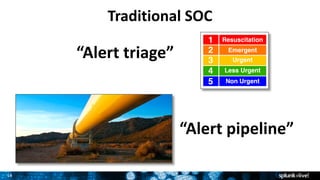 14
Traditional	SOC
“Alert	triage”
“Alert	pipeline”
 