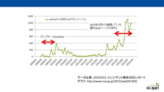 データ出典：JPCERT/CC インシデント報告対応レポート
グラフ：http://www.nca.gr.jp/2013/web201303/
 