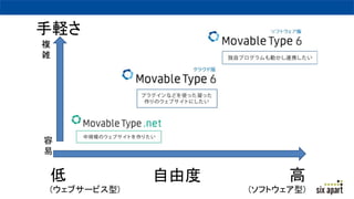 自由度低
(ウェブサービス型)
高
(ソフトウェア型)
手軽さ
複
雑
容
易
 