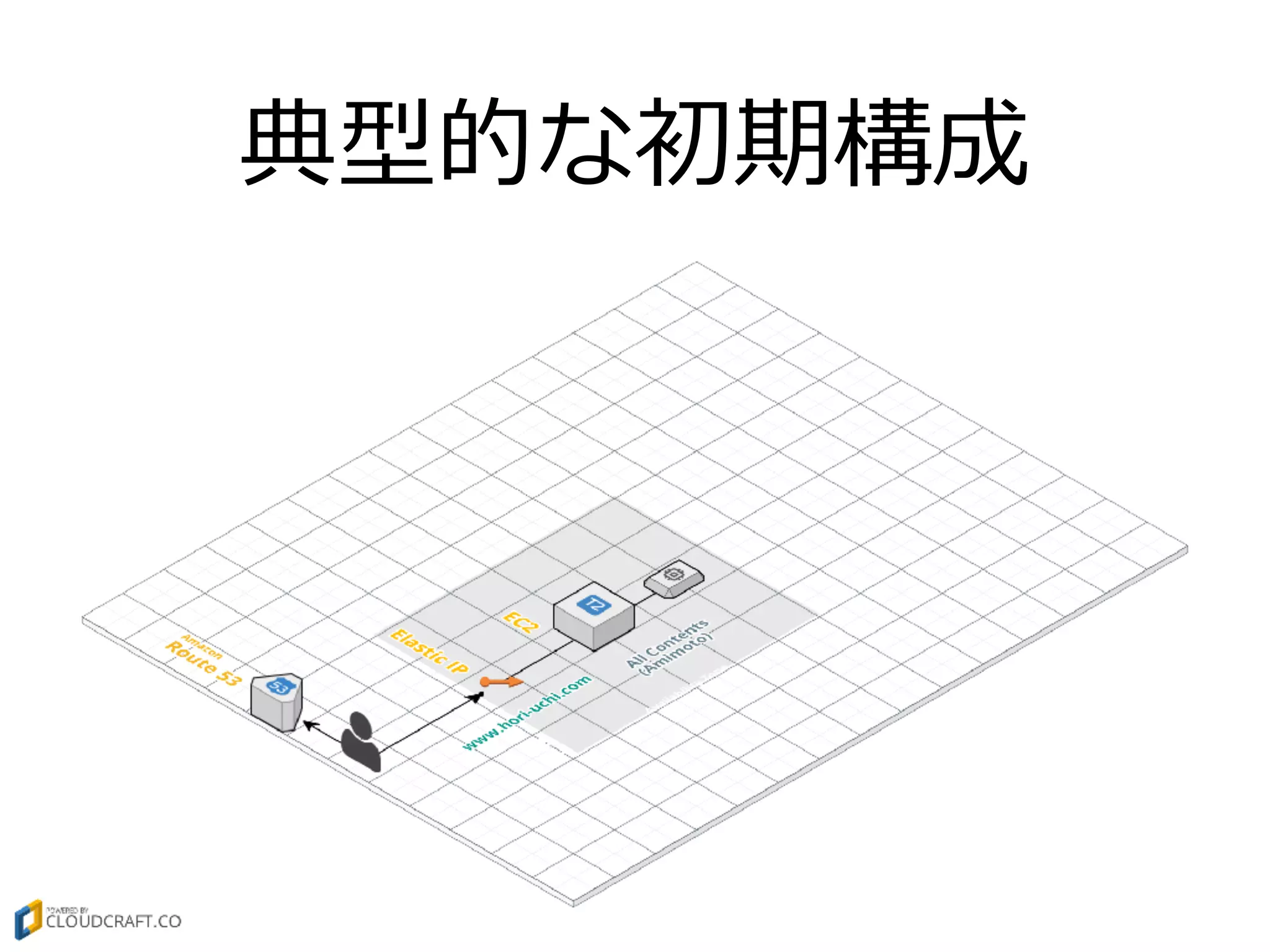 典型的な初期構成
 
