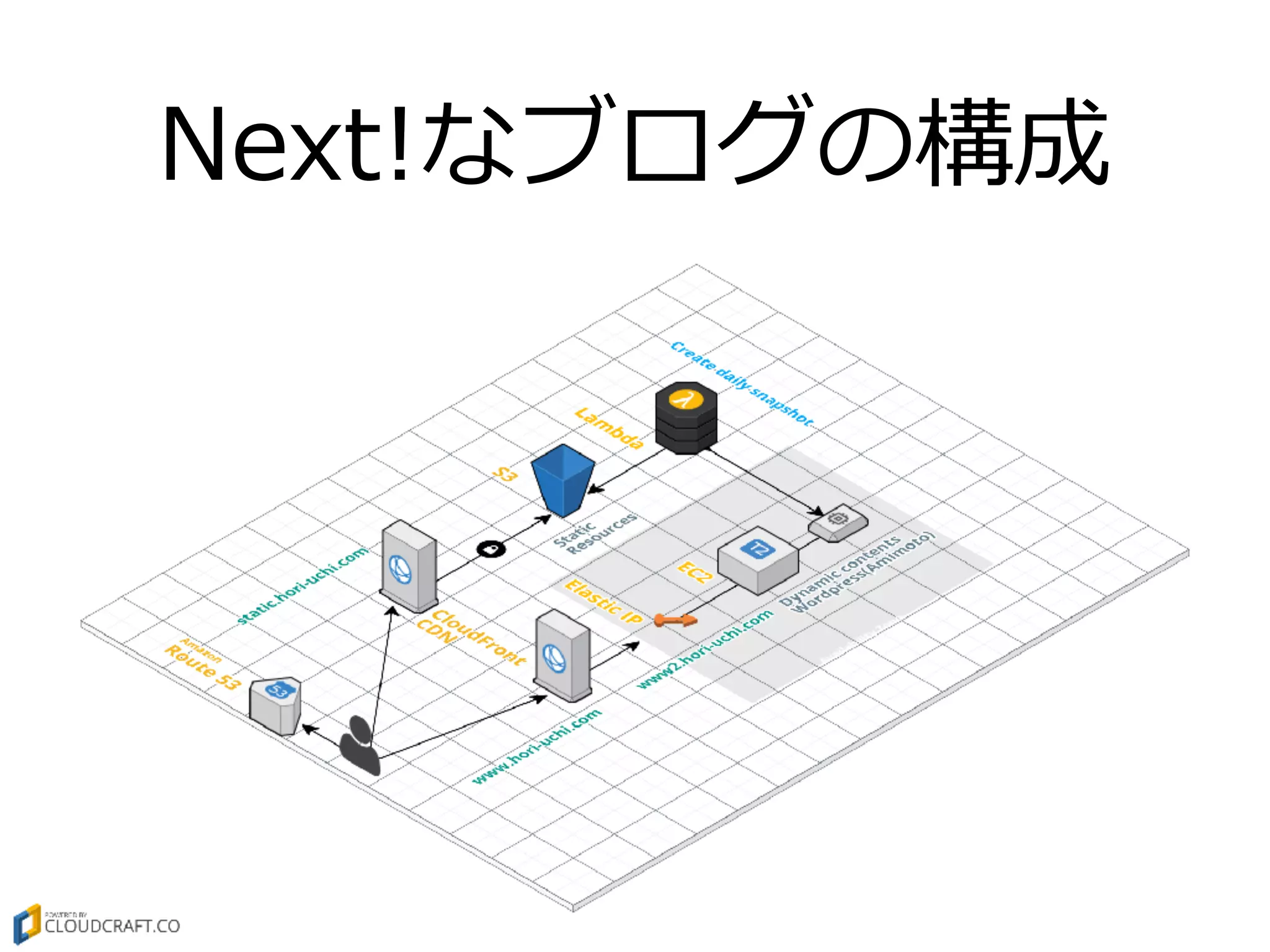 Next!なブログの構成
 