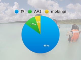 5%
10%
85%
旅 AAI mobingi
 
