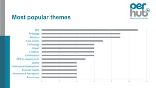 Most popular themes
0 2 4 6 8 10 12
Assessment
Awareness & Perceptions
Business models
Professional development
Quality
OER for development
Collaboration
Evidence
Impact
Technology
Case studies
Adoption
Pedagogy
OEP
 