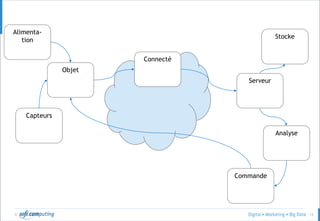 © 13
Capteurs
Objet
Connecté
Serveur
Stocke
Analyse
Commande
Alimenta-
tion
 