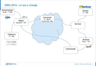 © 14
2006-2016 : ce qui a changé
Capteurs
€ : -50%
Objet
Adresses : *1029
Connecté
€ : -98,5%
Couverture +40%
Serveur
Stocke
€ : -99%
Analyse
Tflop : *103
Commande
Alimentation
Durée : *1,000
 