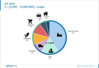 © 22
IoT 2025
Σ ≈ [4,000 – 10,000 Md€] : usages
2/3 B2B
 