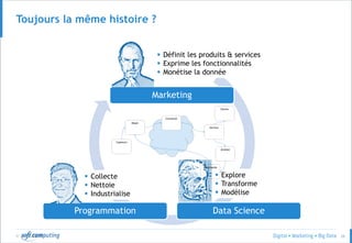 © 26
Toujours la même histoire ?
Marketing
Data ScienceProgrammation
 Définit les produits & services
 Exprime les fonctionnalités
 Monétise la donnée
 Explore
 Transforme
 Modélise
 Collecte
 Nettoie
 Industrialise
 
