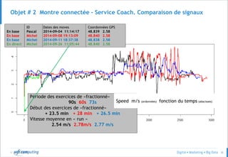 © 50
Objet # 2 Montre connectée - Service Coach. Comparaison de signaux
Période des exercices de «fractionné»
90s 60s 73s
Début des exercices de «fractionné»
+ 23.5 min + 28 min + 26.5 min
Vitesse moyenne en « run »
2.54 m/s 2.78m/s 2.77 m/s
Dates des moves
2014-09-04 11:14:17
2014-09-08 19:13:09
2014-09-11 18:37:38
2014-09-26 11:05:44
Coordonnées GPS
48.839 2.58
48.840 2.58
48.838 2.58
48.840 2.58
ID
Pascal
Michel
Michel
Michel
En base
En base
En base
En direct
Speed m/s (ordonnées) fonction du temps (abscisses)
 