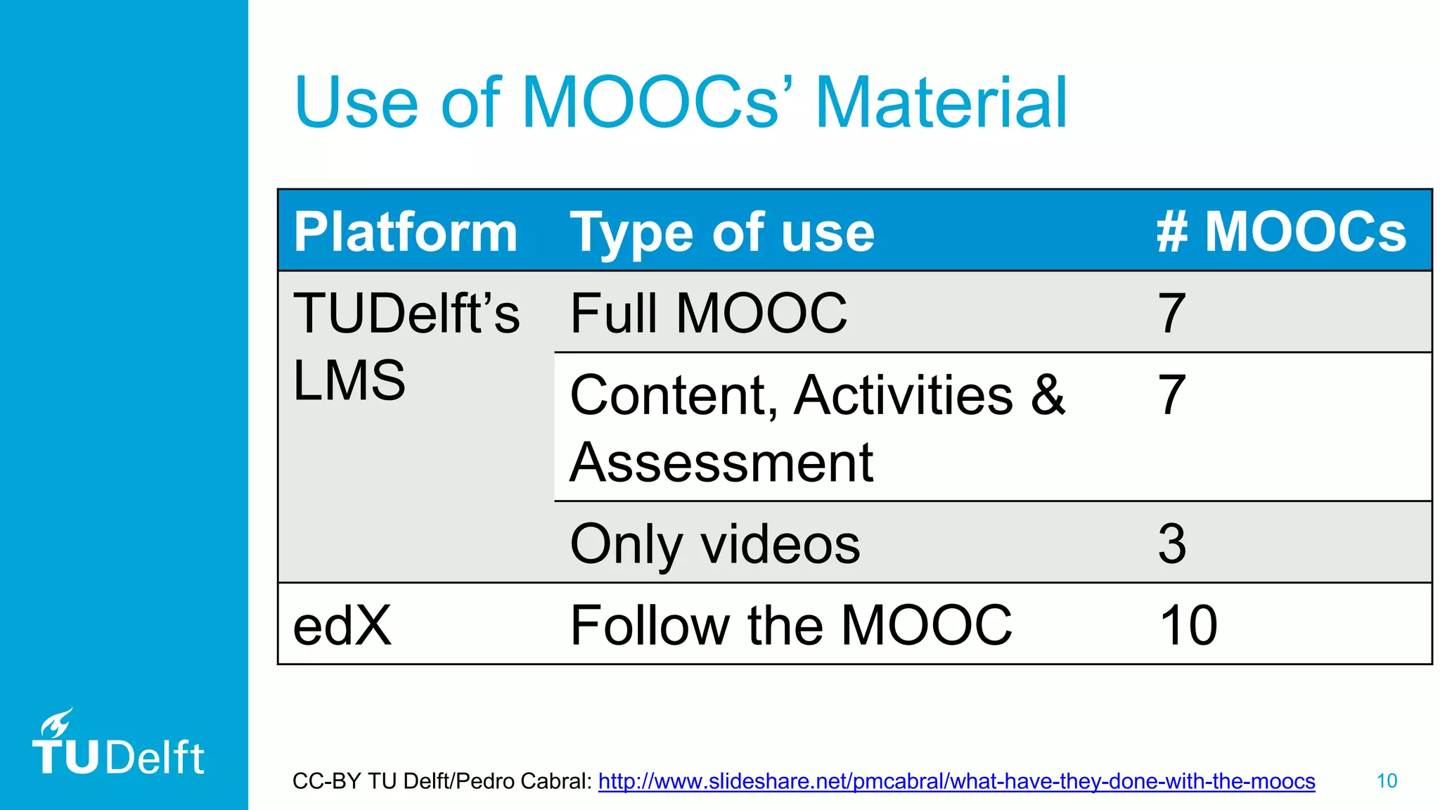 10
Use of MOOCs’ Material
Platform Type of use # MOOCs
TUDelft’s
LMS
Full MOOC 7
Content, Activities &
Assessment
7
Only videos 3
edX Follow the MOOC 10
CC-BY TU Delft/Pedro Cabral: http://www.slideshare.net/pmcabral/what-have-they-done-with-the-moocs
 
