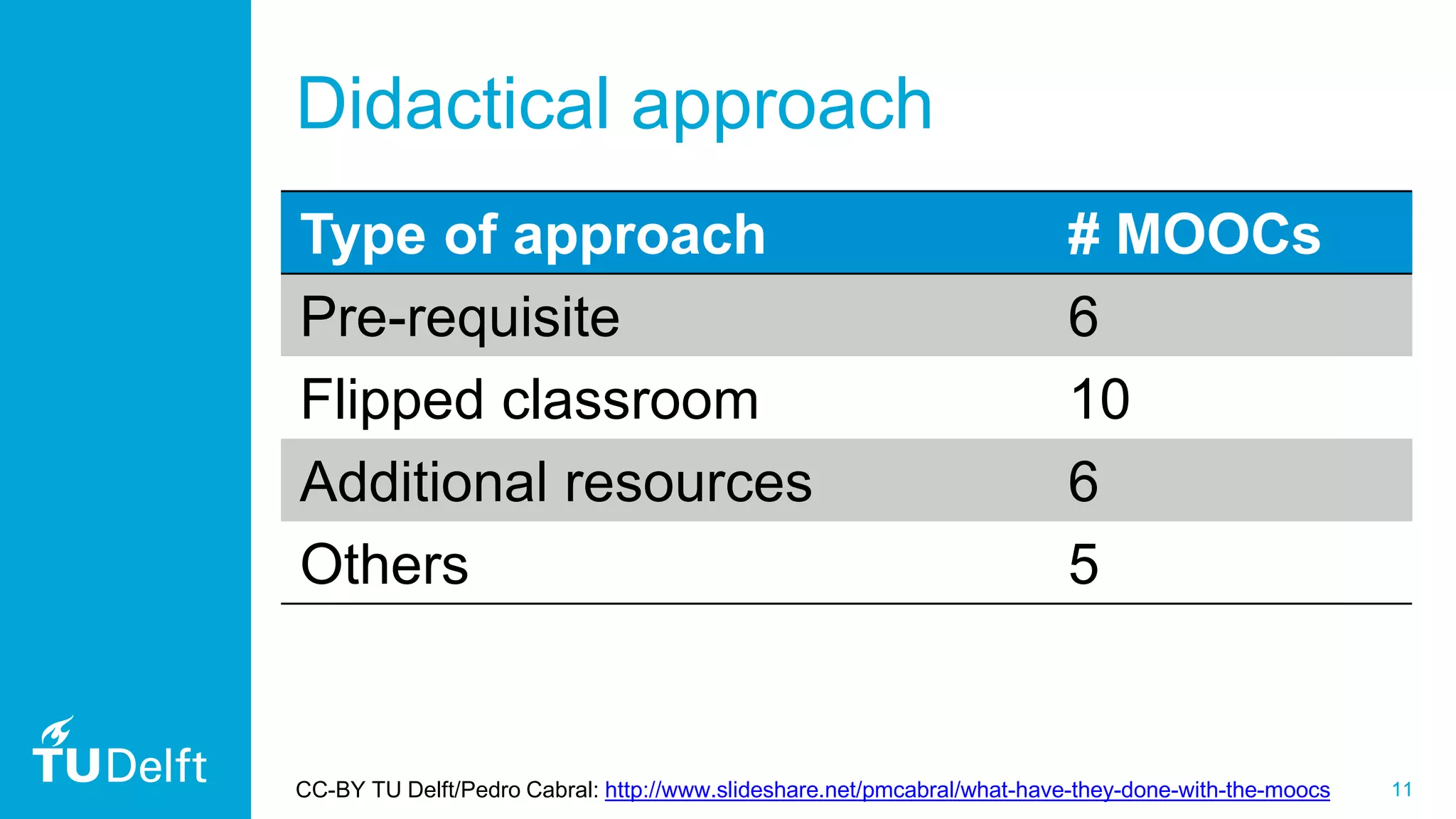 11
Didactical approach
Type of approach # MOOCs
Pre-requisite 6
Flipped classroom 10
Additional resources 6
Others 5
CC-BY TU Delft/Pedro Cabral: http://www.slideshare.net/pmcabral/what-have-they-done-with-the-moocs
 
