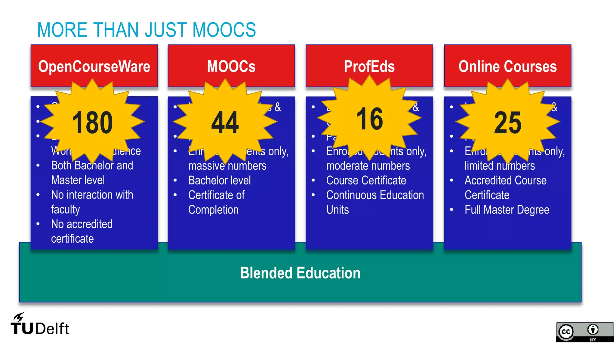 4
Blended Education
OpenCourseWare
MORE THAN JUST MOOCS
MOOCs ProfEds Online Courses
• Learning Activities &
Course Materials
• Free
• Enrolled students only,
massive numbers
• Bachelor level
• Certificate of
Completion
• Course Materials
• Free
• Big Exposure,
Worldwide audience
• Both Bachelor and
Master level
• No interaction with
faculty
• No accredited
certificate
• Learning Activities &
Course Materials
• Paid enrollment
• Enrolled students only,
limited numbers
• Accredited Course
Certificate
• Full Master Degree
• Learning Activities &
Course Materials
• Paid enrollment
• Enrolled students only,
moderate numbers
• Course Certificate
• Continuous Education
Units
180 44 16 25
 