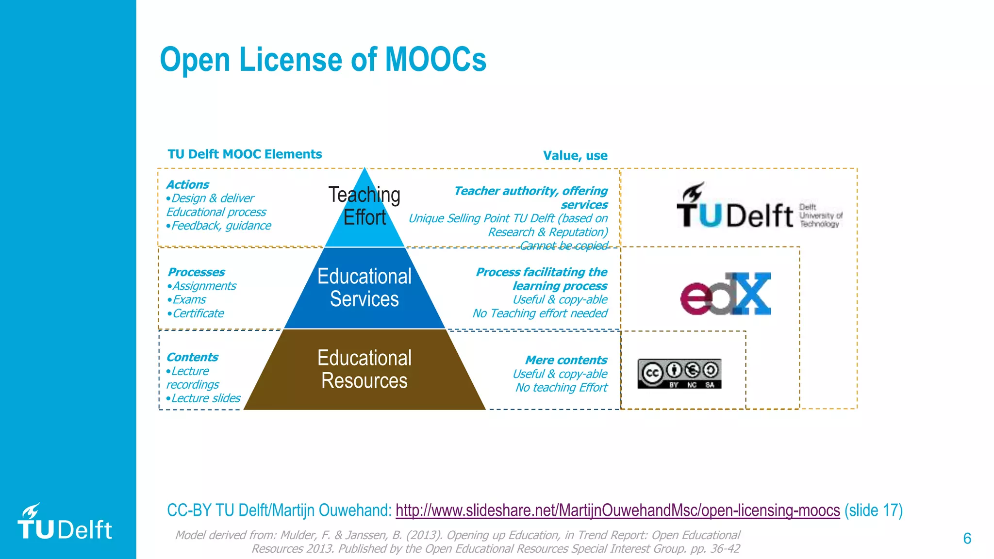 6
Processes
•Assignments
•Exams
•Certificate
Contents
•Lecture
recordings
•Lecture slides
Actions
•Design & deliver
Educational process
•Feedback, guidance
TU Delft MOOC Elements
Open License of MOOCs
Mere contents
Useful & copy-able
No teaching Effort
Teacher authority, offering
services
Unique Selling Point TU Delft (based on
Research & Reputation)
Cannot be copied
Process facilitating the
learning process
Useful & copy-able
No Teaching effort needed
Value, use
Teaching
Effort
Educational
Services
Educational
Resources
Model derived from: Mulder, F. & Janssen, B. (2013). Opening up Education, in Trend Report: Open Educational
Resources 2013. Published by the Open Educational Resources Special Interest Group. pp. 36-42
CC-BY TU Delft/Martijn Ouwehand: http://www.slideshare.net/MartijnOuwehandMsc/open-licensing-moocs (slide 17)
 