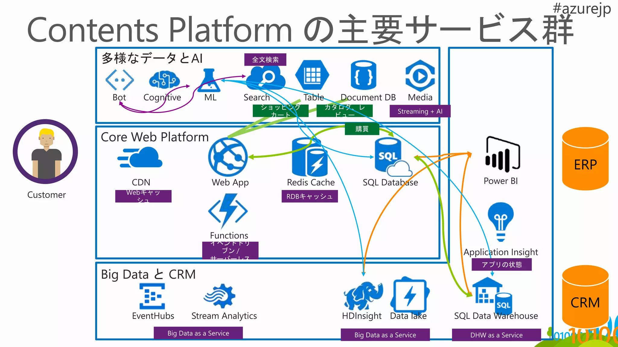 Big Data と CRM
多様なデータとAI
Core Web Platform
CDN Web App SQL Database
Functions
Redis Cache
Application Insight
SQL Data WarehouseHDInsight Data lake
Power BI
EventHubs Stream Analytics
Cognitive ML Search MediaDocument DBTableBot
 