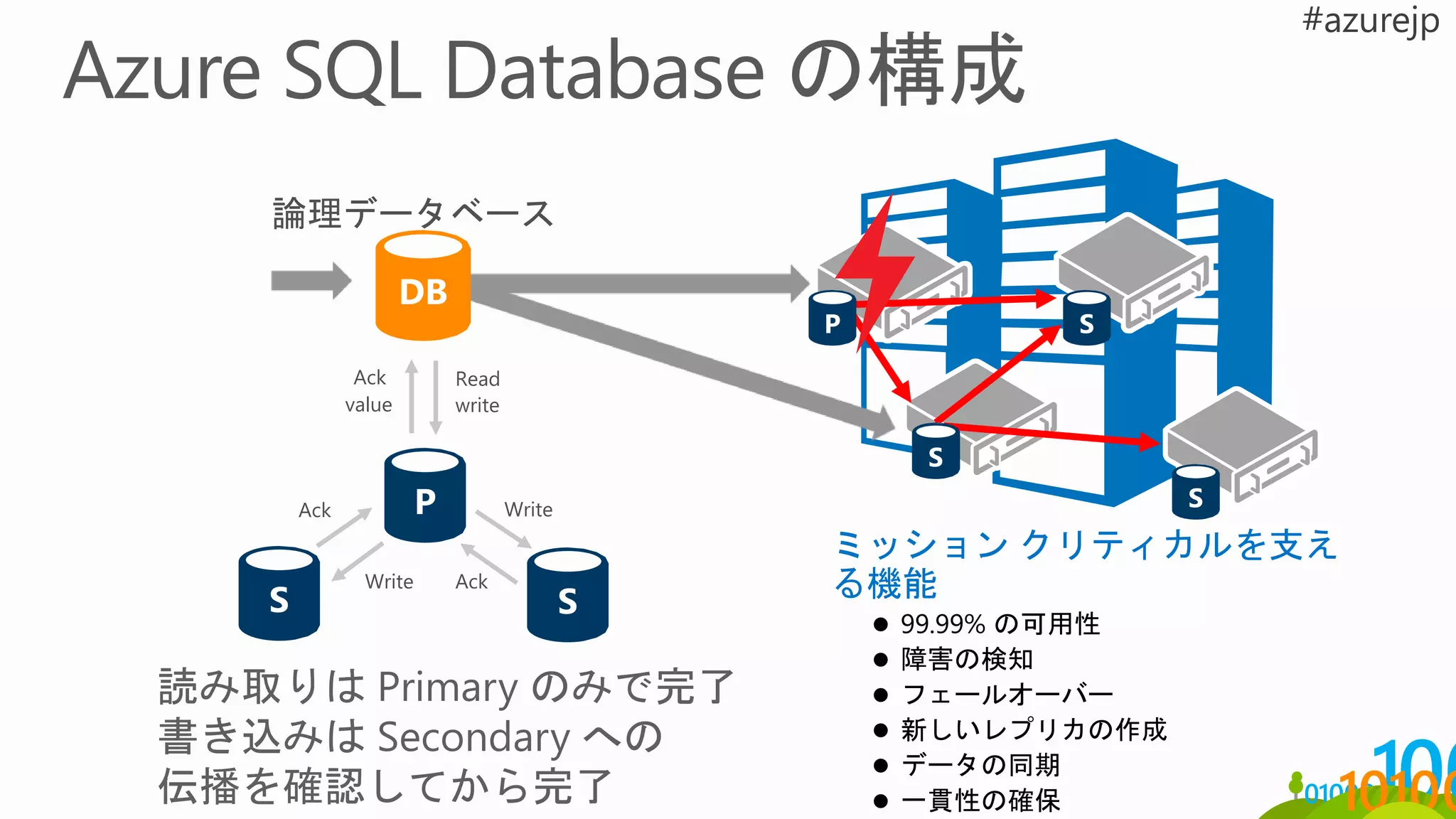 読み取りは Primary のみで完了
書き込みは Secondary への
伝播を確認してから完了
論理データベース
Write
Write Ack
Ack
Read
value write
Ack
ミッション クリティカルを支え
る機能
 99.99% の可用性
 障害の検知
 フェールオーバー
 新しいレプリカの作成
 データの同期
 一貫性の確保
 