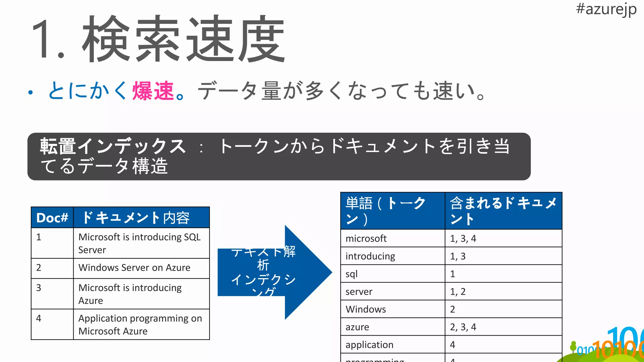 転置インデックス ： トークンからドキュメントを引き当
てるデータ構造
テキスト解
析
インデクシ
ング
Doc# ドキュメント内容
1 Microsoft is introducing SQL
Server
2 Windows Server on Azure
3 Microsoft is introducing
Azure
4 Application programming on
Microsoft Azure
単語（トーク
ン）
含まれるドキュメ
ント
microsoft 1, 3, 4
introducing 1, 3
sql 1
server 1, 2
Windows 2
azure 2, 3, 4
application 4
 