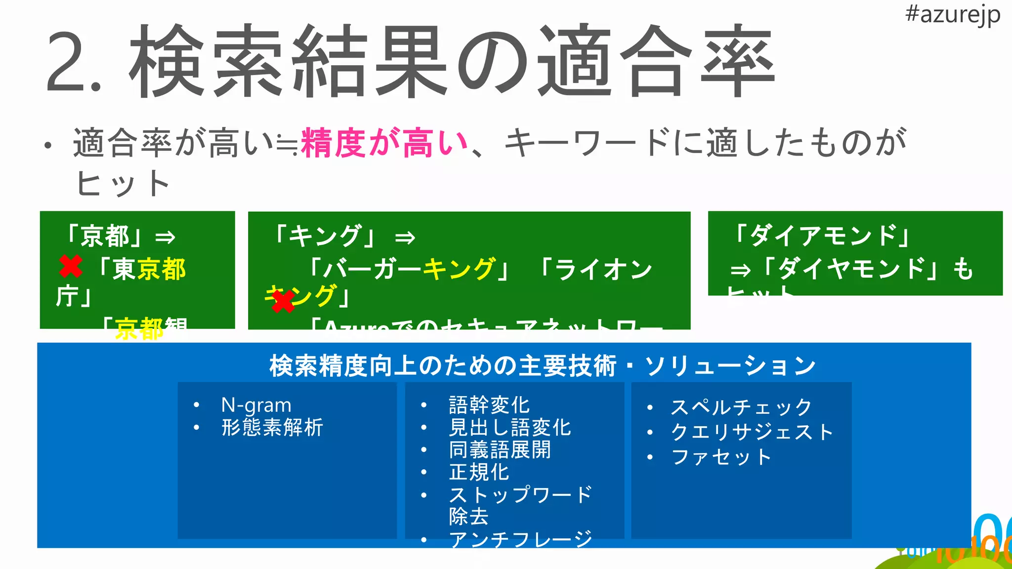 「キング」 ⇒
「バーガーキング」 「ライオン
キング」
「Azureでのセキュアネットワー
キング」
「京都」⇒
「東京都
庁」
「京都観
光」
「ダイアモンド」
⇒「ダイヤモンド」も
ヒット
• 語幹変化
• 見出し語変化
• 同義語展開
• 正規化
• ストップワード
除去
• アンチフレージ
ング
• スペルチェック
• クエリサジェスト
• ファセット
検索精度向上のための主要技術・ソリューション
• N-gram
• 形態素解析
 