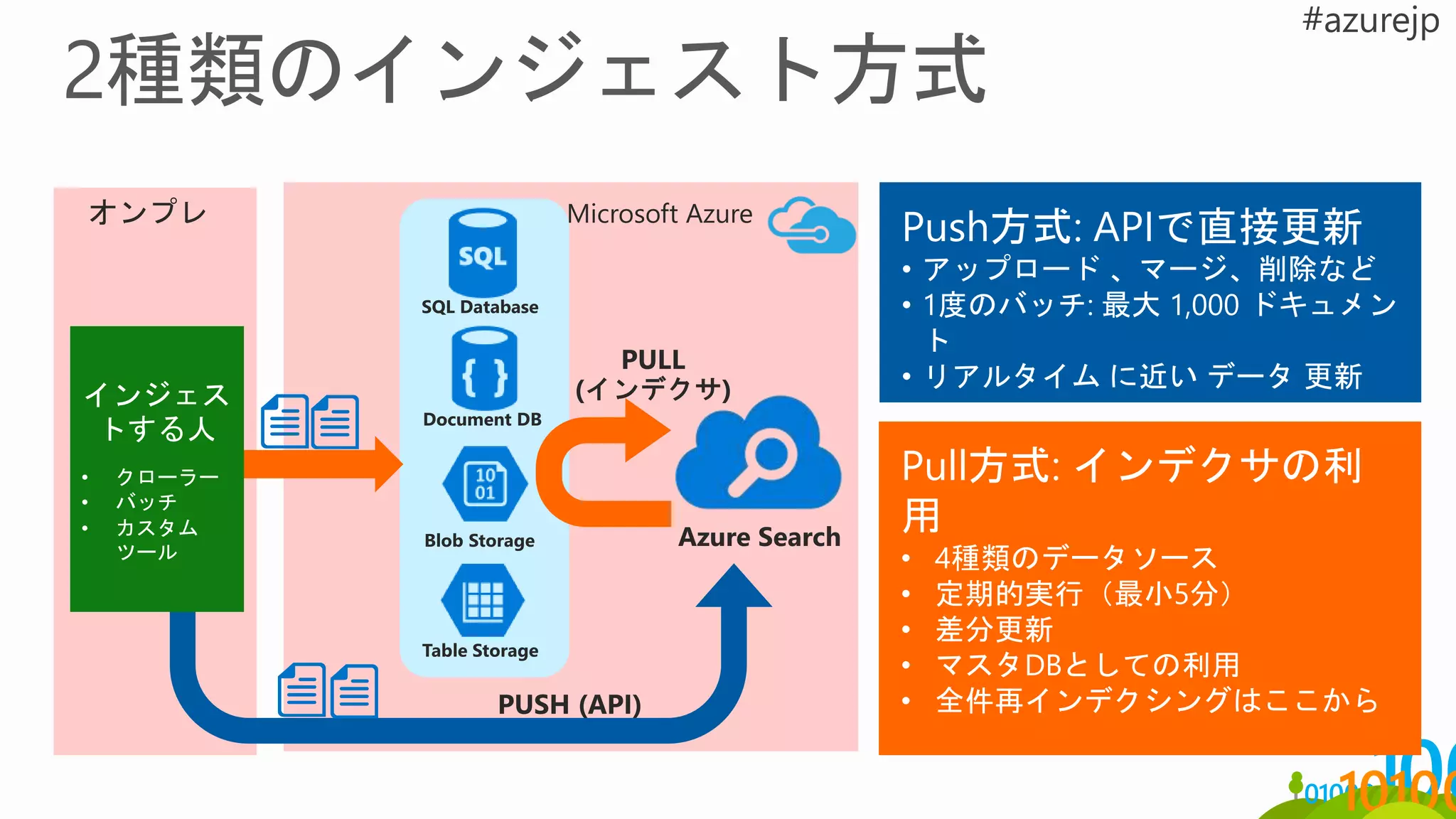 Document DB
Blob Storage
Microsoft Azure
SQL Database
Table Storage
オンプレ
Azure Search
Pull方式: インデクサの利
用
• 4種類のデータソース
• 定期的実行（最小5分）
• 差分更新
• マスタDBとしての利用
• 全件再インデクシングはここから
Push方式: APIで直接更新
• アップロード 、マージ、削除など
• 1度のバッチ: 最大 1,000 ドキュメン
ト
• リアルタイム に近い データ 更新
インジェス
トする人
• クローラー
• バッチ
• カスタム
ツール
 