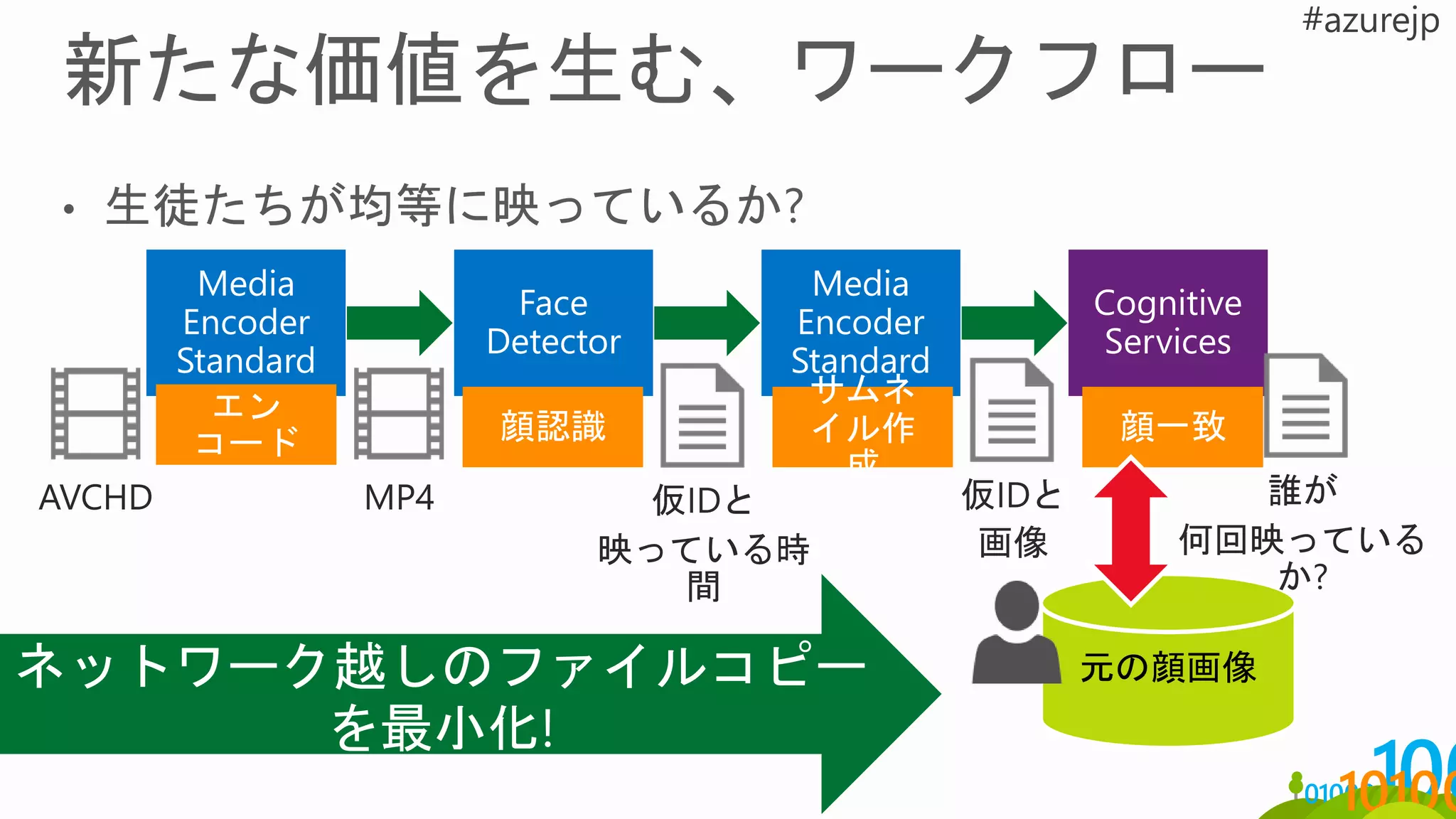 エン
コード 顔認識
サムネ
イル作
成
顔一致
 
