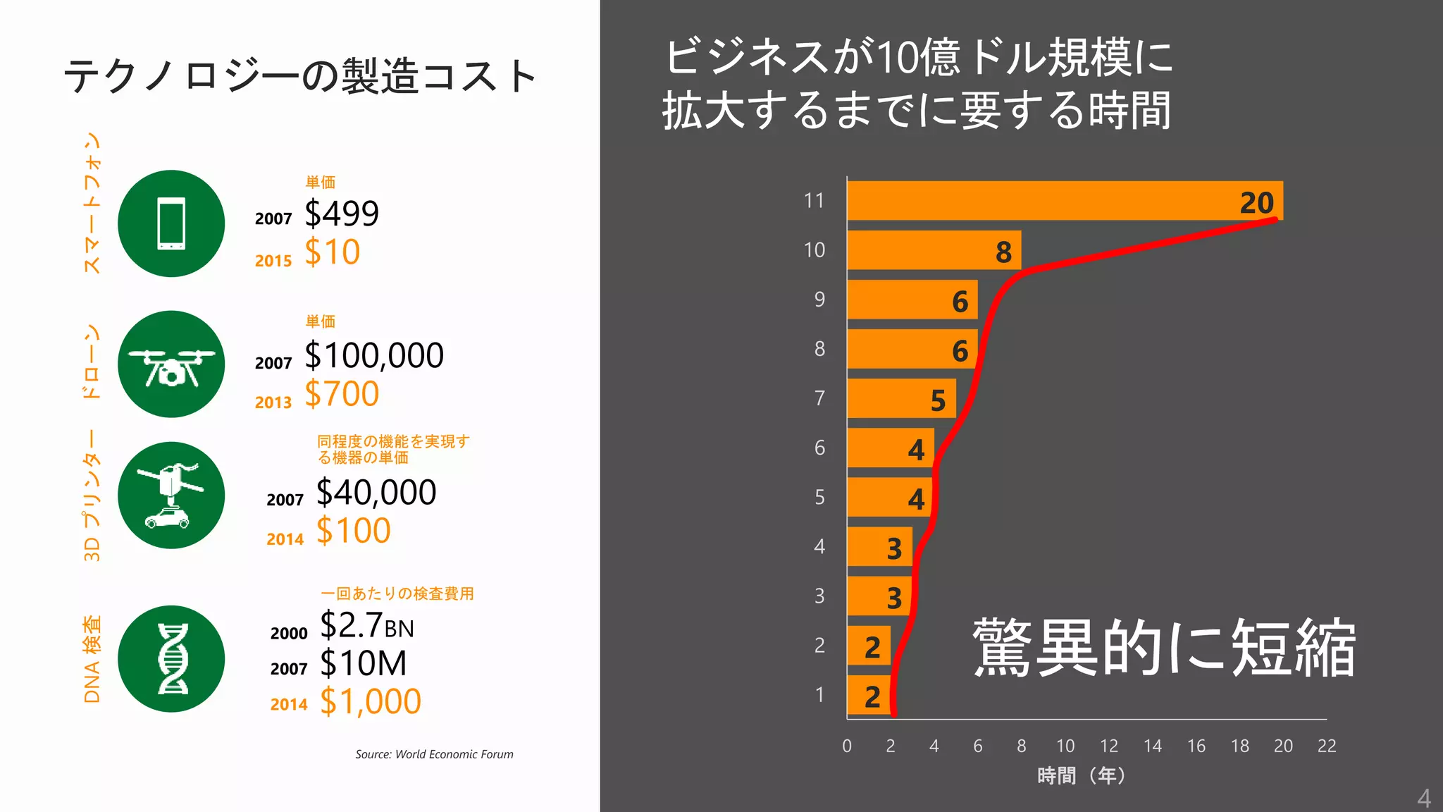 2
2
3
3
4
4
5
6
6
8
20
0 2 4 6 8 10 12 14 16 18 20 22
1
2
3
4
5
6
7
8
9
10
11
時間（年）
驚異的に短縮
スマートフォン
$499
$10
2007
2015
単価
ドローン
$100,000
$700
2007
2013
単価
3Dプリンター
$40,000
$100
2007
2014
同程度の機能を実現す
る機器の単価
DNA検査
$2.7BN
$10M
$1,000
2000
2007
一回あたりの検査費用
2014
テクノロジーの製造コスト ビジネスが10億ドル規模に
拡大するまでに要する時間
Source: World Economic Forum
4
 