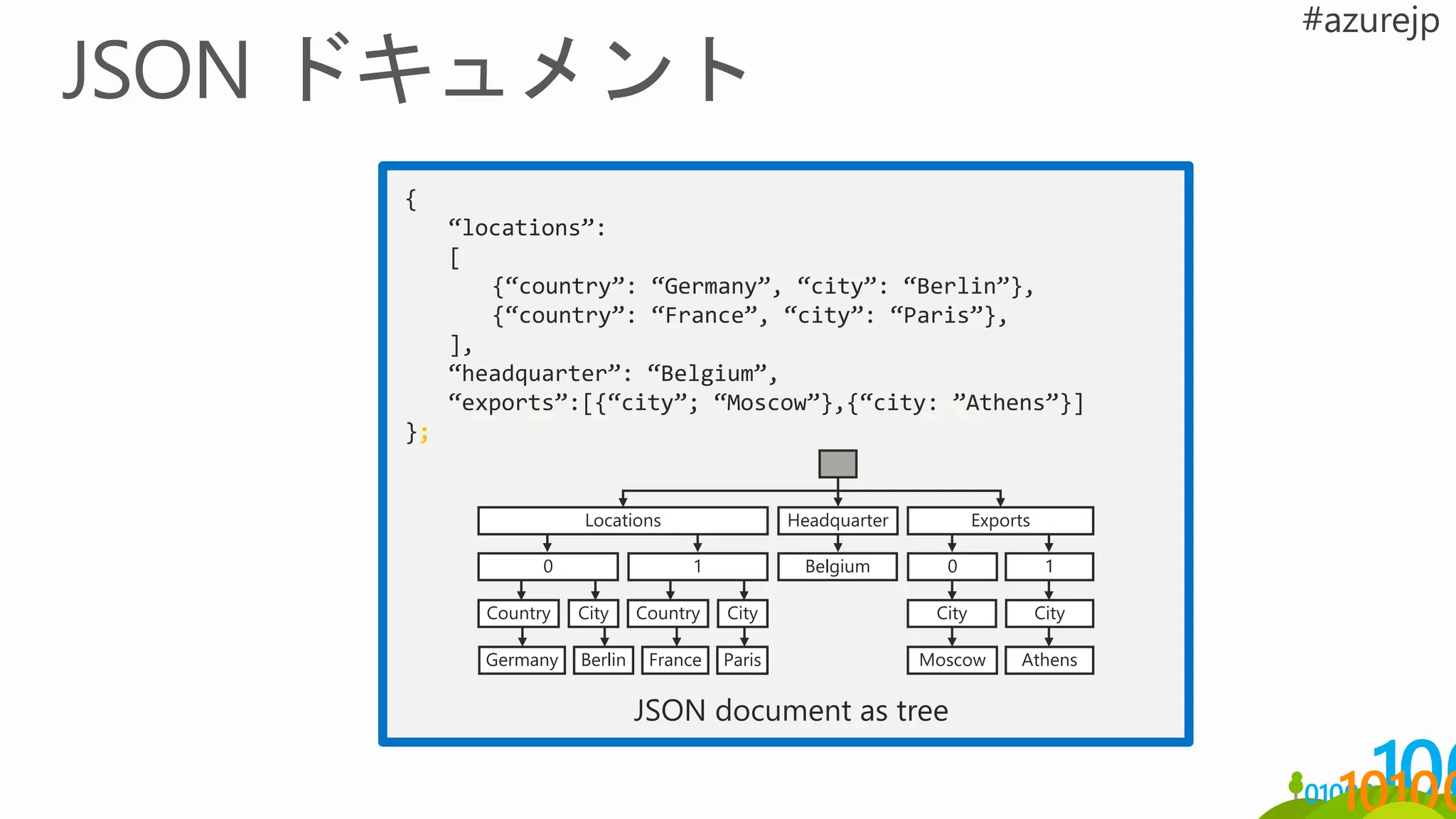 {
“locations”:
[
{“country”: “Germany”, “city”: “Berlin”},
{“country”: “France”, “city”: “Paris”},
],
“headquarter”: “Belgium”,
“exports”:[{“city”; “Moscow”},{“city: ”Athens”}]
};
JSON document as tree
Locations Headquarter
Belgium
Country City Country City
Germany Berlin France Paris
Exports
CityCity
Moscow Athens
0 10 1
 