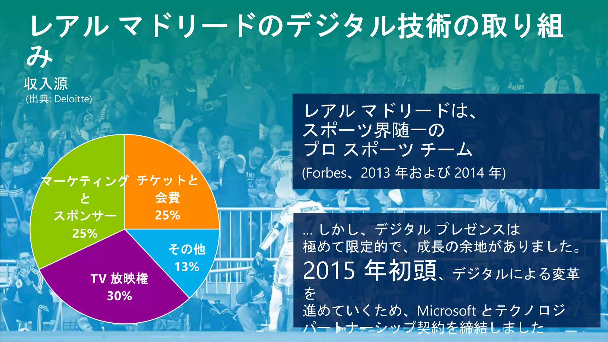レアル マドリードは、
スポーツ界随一の
プロ スポーツ チーム
(Forbes、2013 年および 2014 年)
… しかし、デジタル プレゼンスは
極めて限定的で、成長の余地がありました。
2015 年初頭、デジタルによる変革
を
進めていくため、Microsoft とテクノロジ
パートナーシップ契約を締結しました
収入源
(出典: Deloitte)
チケットと
会費
25%
その他
13%
TV 放映権
30%
マーケティング
と
スポンサー
25%
 