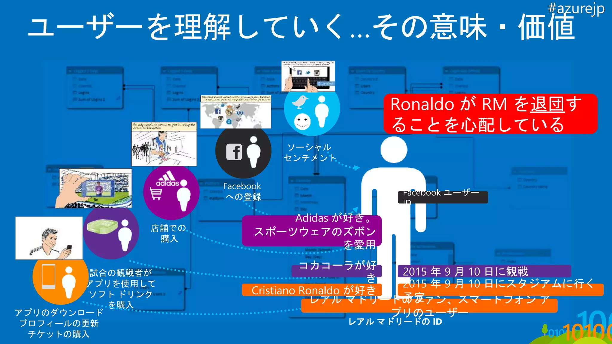 店舗での
購入
試合の観戦者が
アプリを使用して
ソフト ドリンク
を購入
アプリのダウンロード
プロフィールの更新
チケットの購入
レアル マドリードの ID
レアル マドリードのファン、スマートフォン ア
プリのユーザー
Adidas が好き。
スポーツウェアのズボン
を愛用
Facebook ユーザー
ID
2015 年 9 月 10 日にスタジアムに行く
予定
コカコーラが好
き
2015 年 9 月 10 日に観戦
Cristiano Ronaldo が好き
Ronaldo が RM を退団す
ることを心配している
Facebook
への登録
ソーシャル
センチメント
#azurejp
 