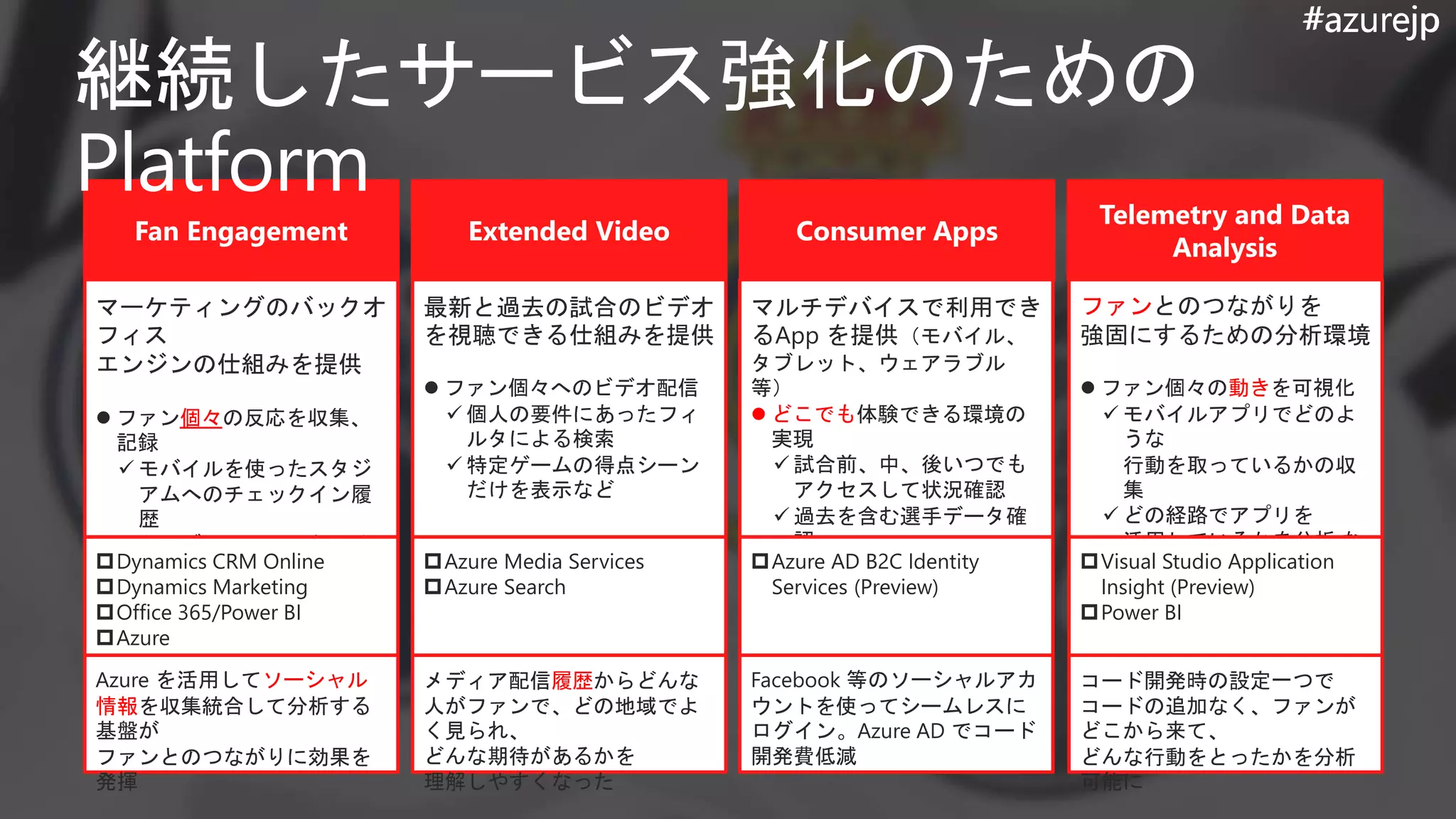 #azurejp
Fan Engagement Extended Video Consumer Apps
Telemetry and Data
Analysis
マーケティングのバックオ
フィス
エンジンの仕組みを提供
 ファン個々の反応を収集、
記録
 モバイルを使ったスタジ
アムへのチェックイン履
歴
 クラブのサイトにおける
オンラインプロファイル
 購買履歴など
Dynamics CRM Online
Dynamics Marketing
Office 365/Power BI
Azure
Azure を活用してソーシャル
情報を収集統合して分析する
基盤が
ファンとのつながりに効果を
発揮
最新と過去の試合のビデオ
を視聴できる仕組みを提供
 ファン個々へのビデオ配信
 個人の要件にあったフィ
ルタによる検索
 特定ゲームの得点シーン
だけを表示など
Azure Media Services
Azure Search
メディア配信履歴からどんな
人がファンで、どの地域でよ
く見られ、
どんな期待があるかを
理解しやすくなった
マルチデバイスで利用でき
るApp を提供（モバイル、
タブレット、ウェアラブル
等）
 どこでも体験できる環境の
実現
 試合前、中、後いつでも
アクセスして状況確認
 過去を含む選手データ確
認
 特定ゲームから詳細の分
析をファンができるよう
に など
Azure AD B2C Identity
Services (Preview)
Facebook 等のソーシャルアカ
ウントを使ってシームレスに
ログイン。Azure AD でコード
開発費低減
ファンとのつながりを
強固にするための分析環境
 ファン個々の動きを可視化
 モバイルアプリでどのよ
うな
行動を取っているかの収
集
 どの経路でアプリを
活用しているかを分析 な
どVisual Studio Application
Insight (Preview)
Power BI
コード開発時の設定一つで
コードの追加なく、ファンが
どこから来て、
どんな行動をとったかを分析
可能に
#azurejp
 