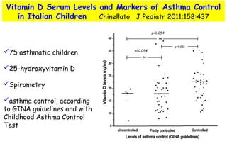 75 asthmatic children
25-hydroxyvitamin D
Spirometry
asthma control, according
to GINA guidelines and with
Childhood Asthma Control
Test
Vitamin D Serum Levels and Markers of Asthma Control
in Italian Children Chinellato J Pediatr 2011;158:437
p=0.054
p=0.054
 