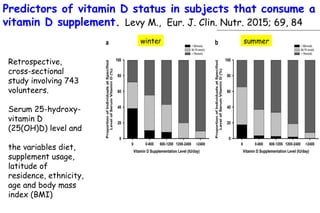 Predictors of vitamin D status in subjects that consume a
vitamin D supplement. Levy M., Eur. J. Clin. Nutr. 2015; 69, 84
Retrospective,
cross-sectional
study involving 743
volunteers.
Serum 25-hydroxy-
vitamin D
(25(OH)D) level and
the variables diet,
supplement usage,
latitude of
residence, ethnicity,
age and body mass
index (BMI)
winter summer
 