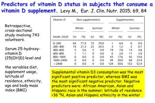 Predictors of vitamin D status in subjects that consume a
vitamin D supplement. Levy M., Eur. J. Clin. Nutr. 2015; 69, 84
Supplemental vitamin D3 consumption was the most
significant positive predictor, whereas BMI was
the most significant negative predictor. Negative
predictors were: African American, Asian and
Hispanic race in the summer; latitude of residence
<36 °N, Asian and Hispanic ethnicity in the winter
 