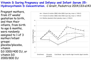 Vitamin D During Pregnancy and Infancy and Infant Serum 25-
Hydroxyvitamin D Concentration. C Grant, Pediatrics 2014;133:e143
Pregnant mothers,
from 27 weeks’
gestation to birth,
and then their
infants, from birth
to age 6 months,
were randomly
assigned to 1 of 3
mother/infant
groups:
placebo/placebo,
vitamin
D3 1000/400 IU, or
vitamin D3
2000/800 IU
 