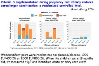 Vitamin D supplementation during pregnancy and infancy reduces
aeroallergen sensitization: a randomized controlled trial.
Grant, Allergy 2016
Woman/infant pairs were randomized to: placebo/placebo, 1000
IU/400 IU or 2000 IU/800 IU. When the children were 18 months
old, we measured sIgE and identified acute primary care visits
 