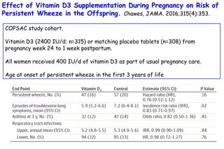 Effect of Vitamin D3 Supplementation During Pregnancy on Risk of
Persistent Wheeze in the Offspring. Chawes, JAMA. 2016;315(4):353.
COPSAC study cohort.
Vitamin D3 (2400 IU/d; n=315) or matching placebo tablets (n=308) from
pregnancy week 24 to 1 week postpartum.
All women received 400 IU/d of vitamin D3 as part of usual pregnancy care.
Age at onset of persistent wheeze in the first 3 years of life
 