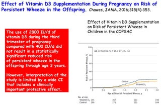 Effect of Vitamin D3 Supplementation During Pregnancy on Risk of
Persistent Wheeze in the Offspring. Chawes, JAMA. 2016;315(4):353.
Effect of Vitamin D3 Supplementation
on Risk of Persistent Wheeze in
Children in the COPSACThe use of 2800 IU/d of
vitamin D3 during the third
trimester of pregnancy
compared with 400 IU/d did
not result in a statistically
significant reduced risk
of persistent wheeze in the
offspring through age 3 years.
However, interpretation of the
study is limited by a wide CI
that includes a clinically
important protective effect.
 