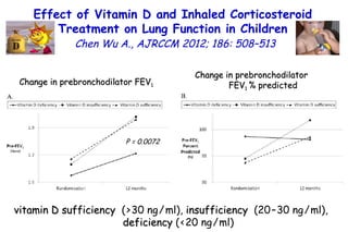 Effect of Vitamin D and Inhaled Corticosteroid
Treatment on Lung Function in Children
Chen Wu A., AJRCCM 2012; 186: 508–513
Change in prebronchodilator FEVChange in prebronchodilator FEV11
Change in prebronchodilatorChange in prebronchodilator
FEVFEV11 % predicted% predicted
P = 0.0072
vitamin D sufficiencyvitamin D sufficiency (>30 ng/ml), insufficiencyinsufficiency (20–30 ng/ml),
deficiencydeficiency (<20 ng/ml)
 
