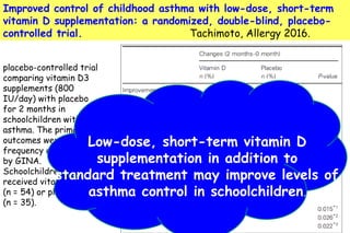 Improved control of childhood asthma with low-dose, short-term
vitamin D supplementation: a randomized, double-blind, placebo-
controlled trial. Tachimoto, Allergy 2016.
placebo-controlled trial
comparing vitamin D3
supplements (800
IU/day) with placebo
for 2 months in
schoolchildren with
asthma. The primary
outcomes were
frequency and severity
by GINA.
Schoolchildren
received vitamin D
(n = 54) or placebo
(n = 35).
Low-dose, short-term vitamin D
supplementation in addition to
standard treatment may improve levels of
asthma control in schoolchildren.
 