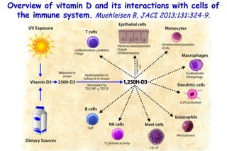 Overview of vitamin D and its interactions with cells of
the immune system. Muehleisen B, JACI 2013;131:324-9.
 