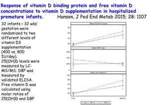 Response of vitamin D binding protein and free vitamin D
concentrations to vitamin D supplementation in hospitalized
premature infants. Hanson, J Ped End Metab 2015; 28: 1107
32 infants < 32 wks’
gestation were
randomized to two
different levels of
vitamin D3
supplementation
(400 vs. 800
IU/day).
25(OH)D levels were
measured by LC-
MS/MS; DBP was
measured by
validated ELISA.
Free vitamin D was
calculated using
molar ratios of
25(OH)D and DBP
 