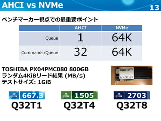 13AHCI vs NVMe
ベンチマーカー視点での最重要ポイント
AHCI NVMe
Queue 1 64K
Commands/Queue 32 64K
Q32T1 Q32T4 Q32T8
TOSHIBA PX04PMC080 800GB
ラ...