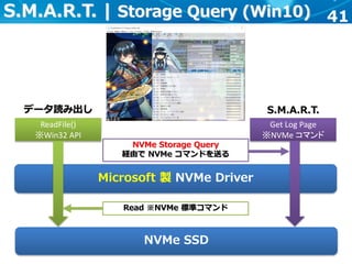 41S.M.A.R.T. | Storage Query (Win10)
Microsoft 製 NVMe Driver
ReadFile()
※Win32 API
NVMe SSD
データ読み出し S.M.A.R.T.
Get Log Pag...