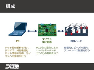 構成
マイコン
電子回路 自作ハードPC
PCからの指令により
ハード(モーターや
センサ)の制御を行う
物理的にビーズの選択、
プレートへの配置を行う
ドット絵の解析を行い、
リサイズ、減色最適化、
ドット情報の取得、マイ
コンへの指令を行う
 