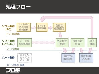 処理フロー
混ざった
ビーズの
色分け等
指定色の
取り出し
指定位置
へ配置
色の指定
制御
位置指定
制御
ソフト動作
(マイコン)
ハード動作
ドット絵の
色と位置
情報解析
1ドット
情報取得
ソフト動作
(PC)
色指定
位置指定
終了
確認
ハードの制御
ビーズの選択・配置
ドット絵の解析
ハードの
初期化制御
 